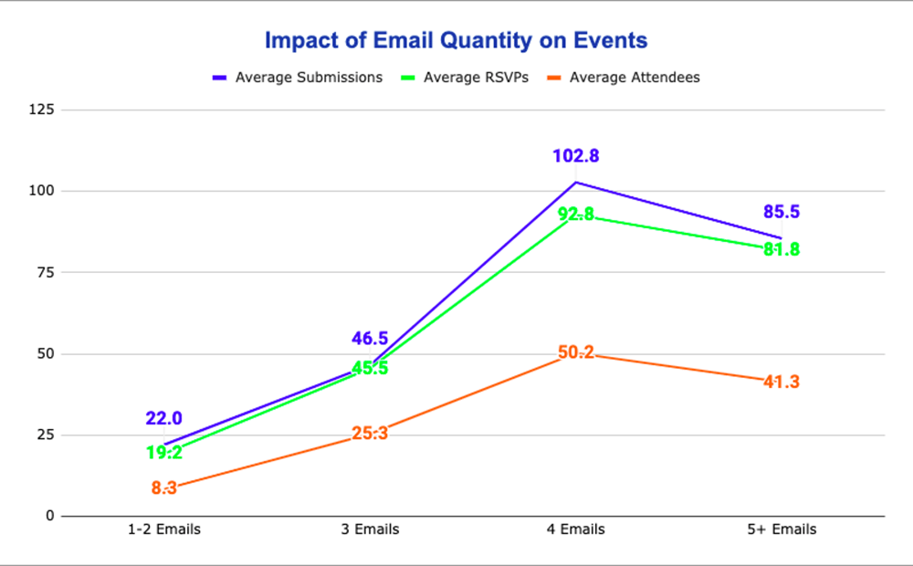 Impact of Email Quantity on Events