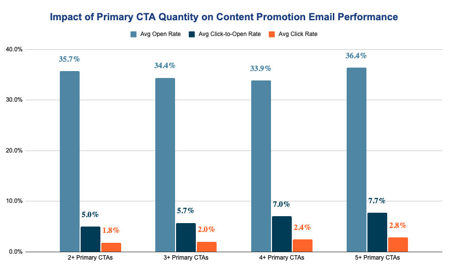 CTA Impact on Email