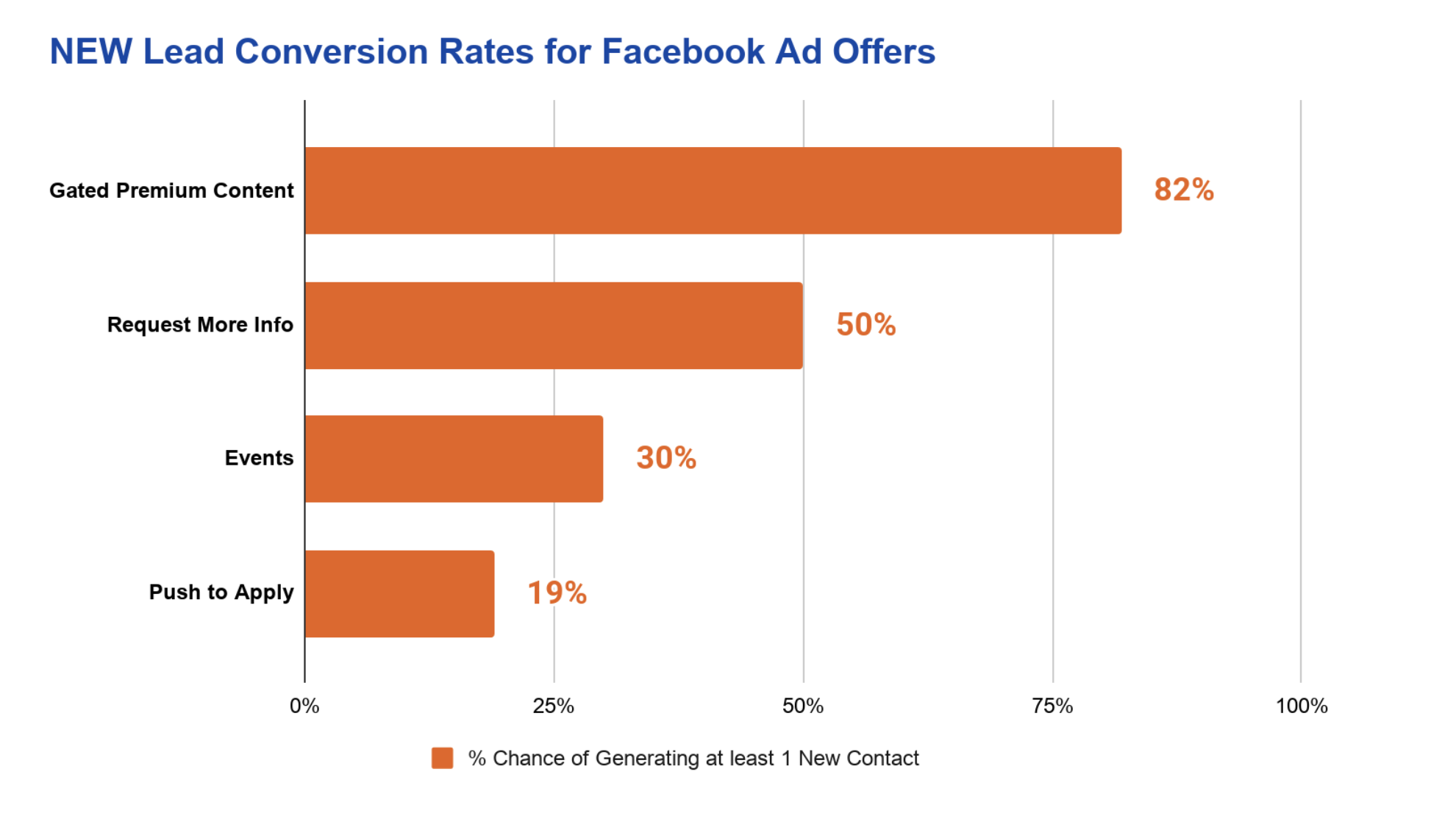 New Lead Conversion Rates for Facebook Ads